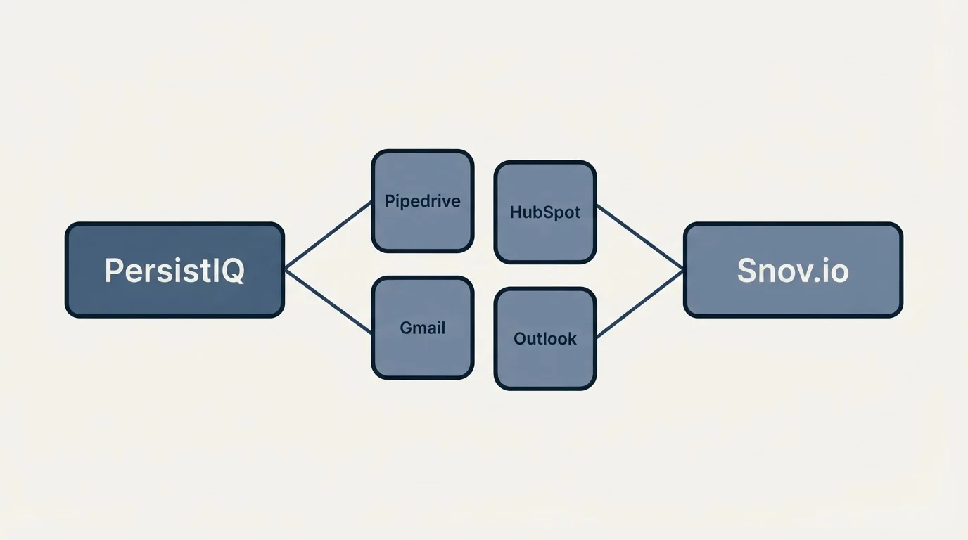 Integration schematic: Integration Ecosystem (PersistIQ, Snov.io, Pipedrive, HubSpot)
