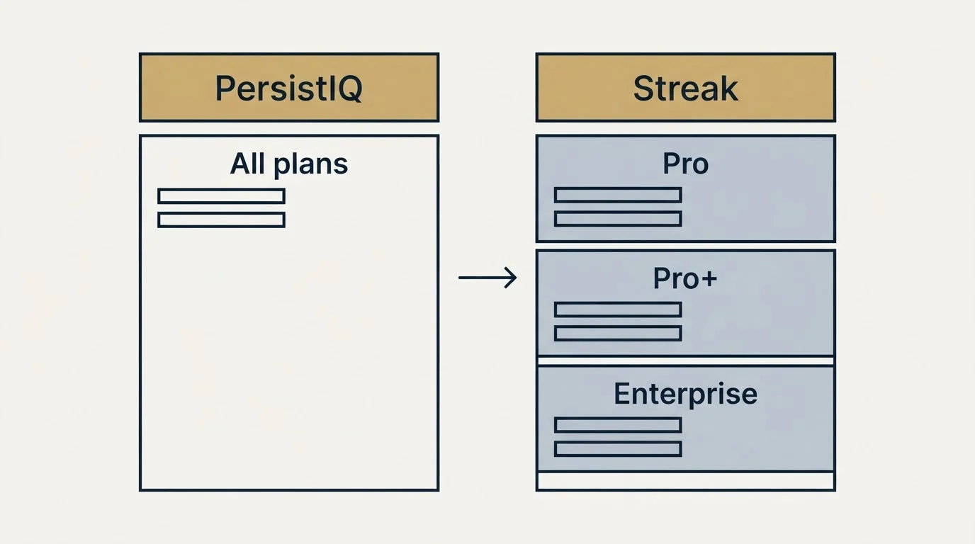 Pricing table: Pricing Comparison (PersistIQ, Streak, All plans, Pro)