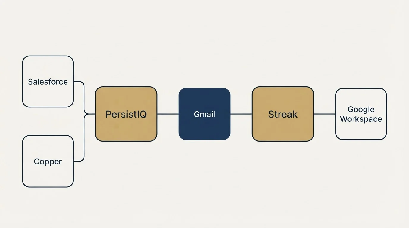 Integration flow: Integration Ecosystem (PersistIQ, Streak, Gmail, Salesforce)