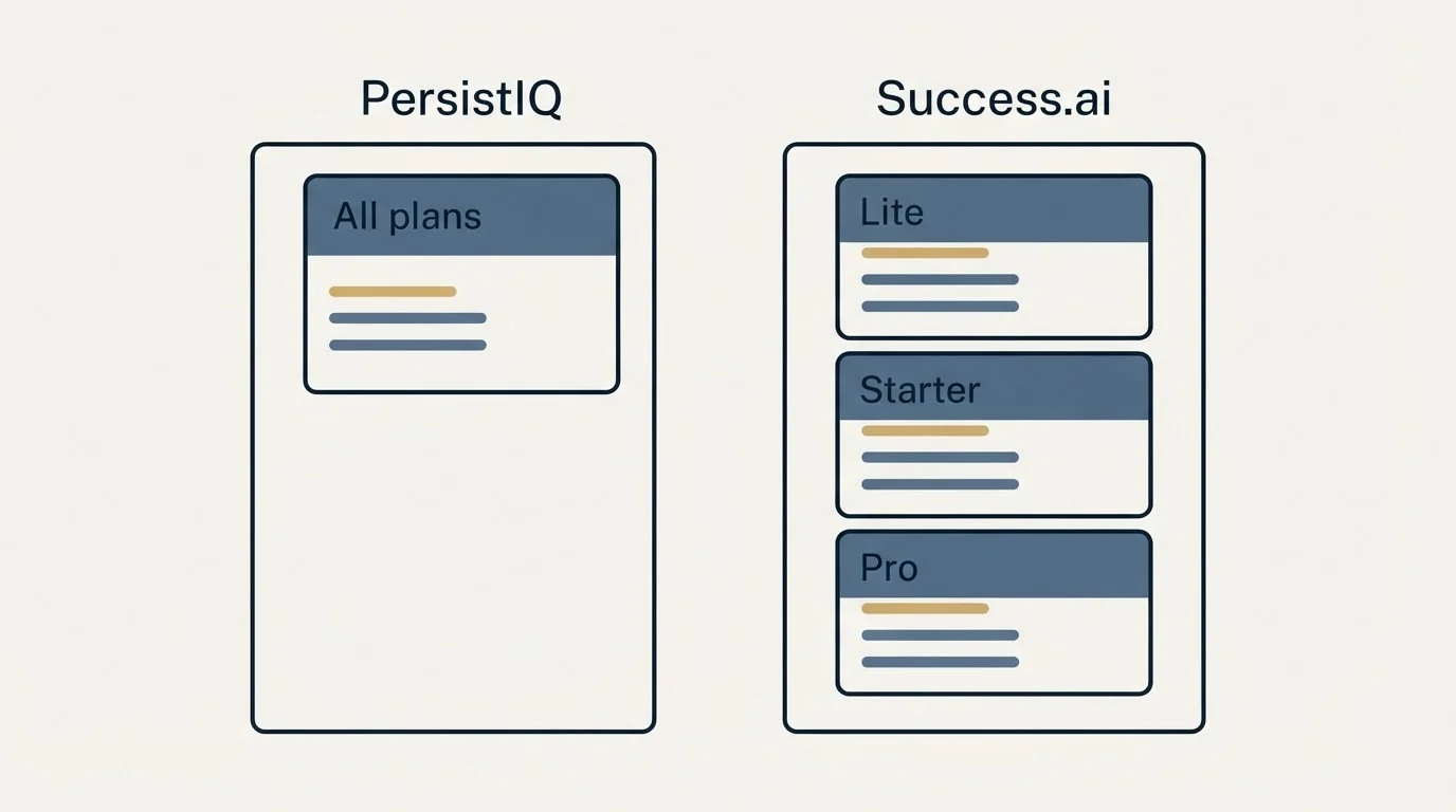 Pricing panels: Pricing Comparison (PersistIQ, Success.ai, All plans, Lite)