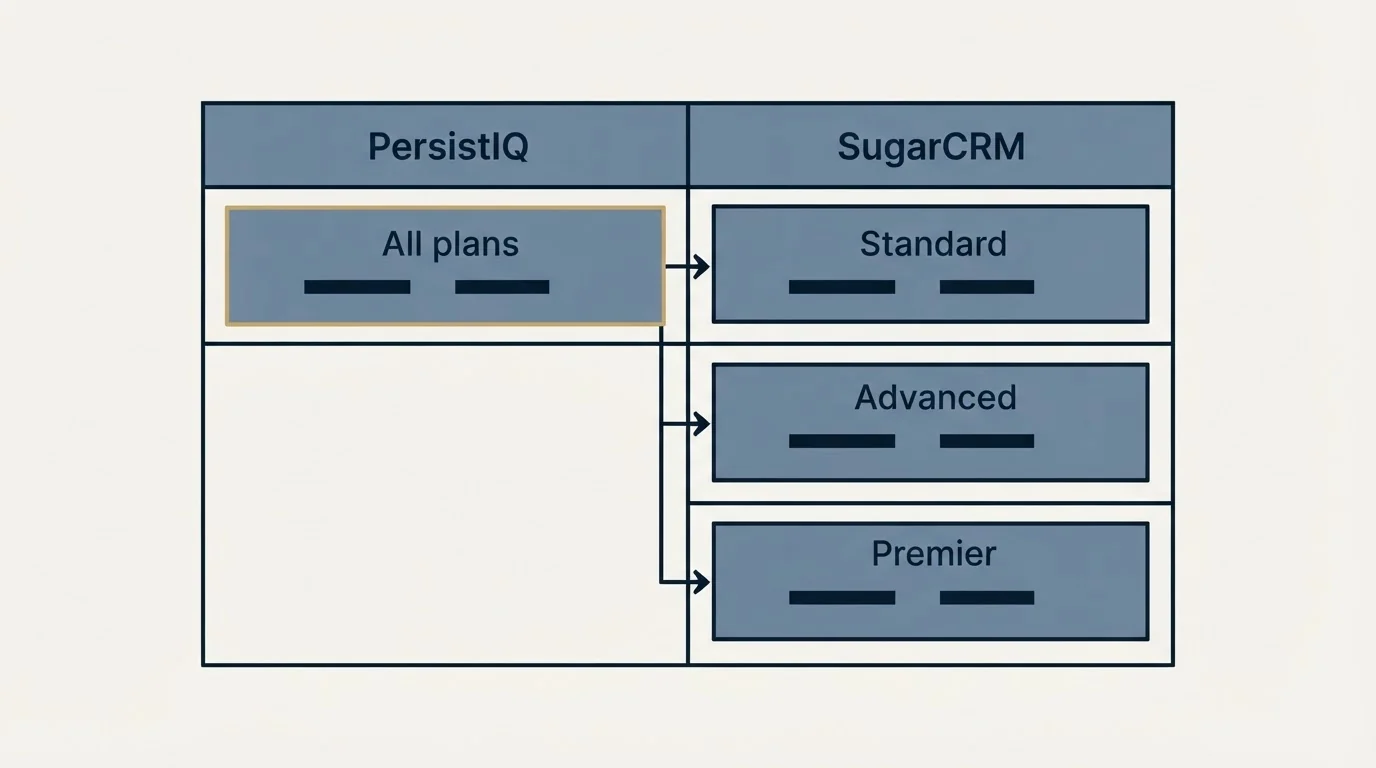 Pricing table: Pricing Comparison (PersistIQ, SugarCRM, All plans, Standard)