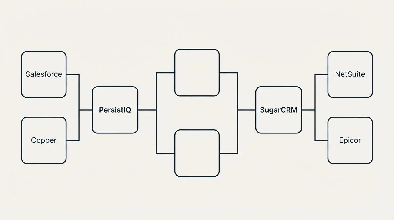 Integration flow: Integration Ecosystem (PersistIQ, SugarCRM, Salesforce, NetSuite)
