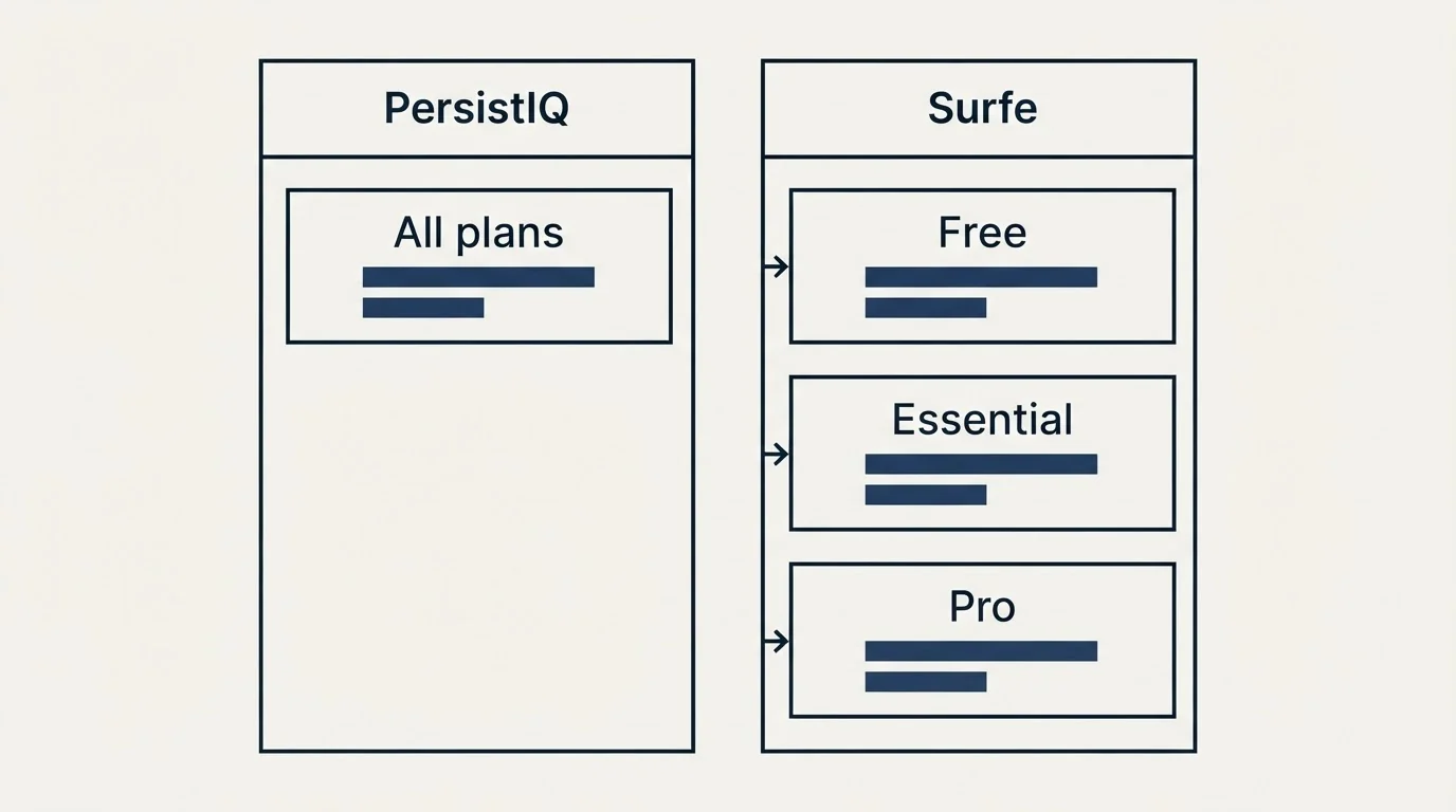 Pricing table: Pricing Comparison (PersistIQ, Surfe, All plans, Free)