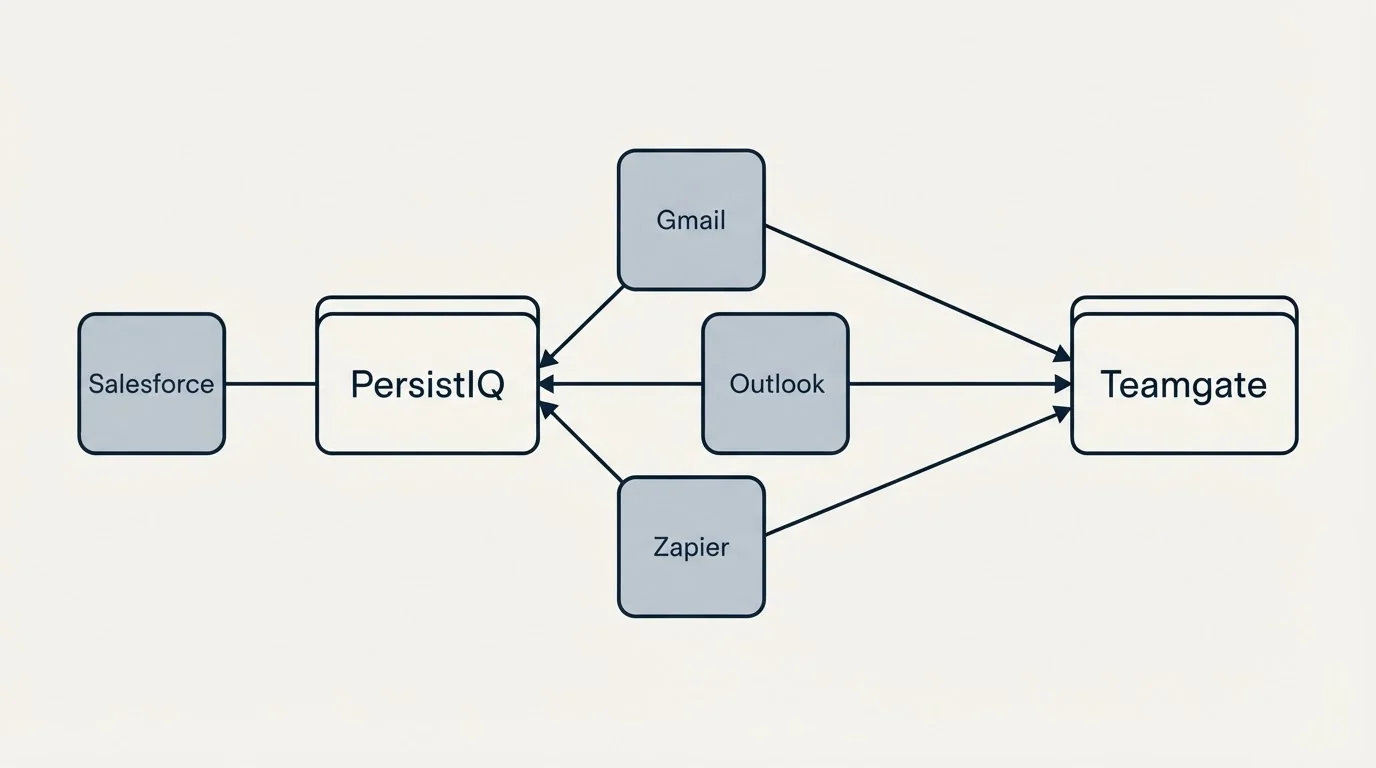 Integration schematic: Integration Ecosystem (PersistIQ, Teamgate, Gmail, Outlook)