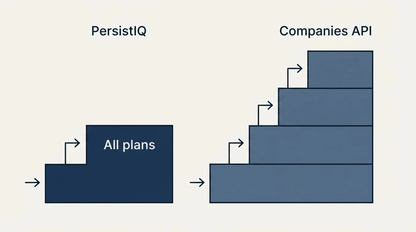Pricing ladder: Pricing Comparison (PersistIQ, Companies API, All plans)