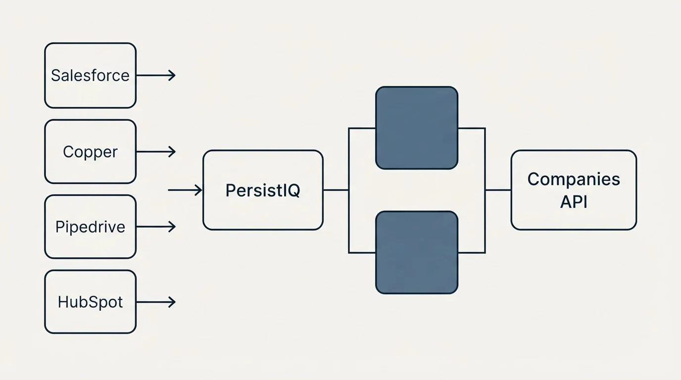 Integration flow: Integration Ecosystem (PersistIQ, Companies API, Salesforce, Copper)