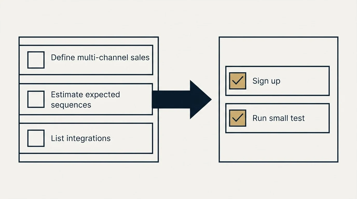 Before-and-after steps: Getting Started Checklist (Define multi-channel sales, Estimate expected sequences, List integrations, Sign up)