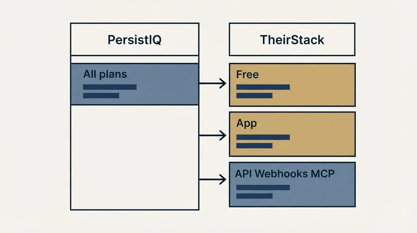 Pricing table: Pricing Comparison (PersistIQ, TheirStack, All plans, Free)