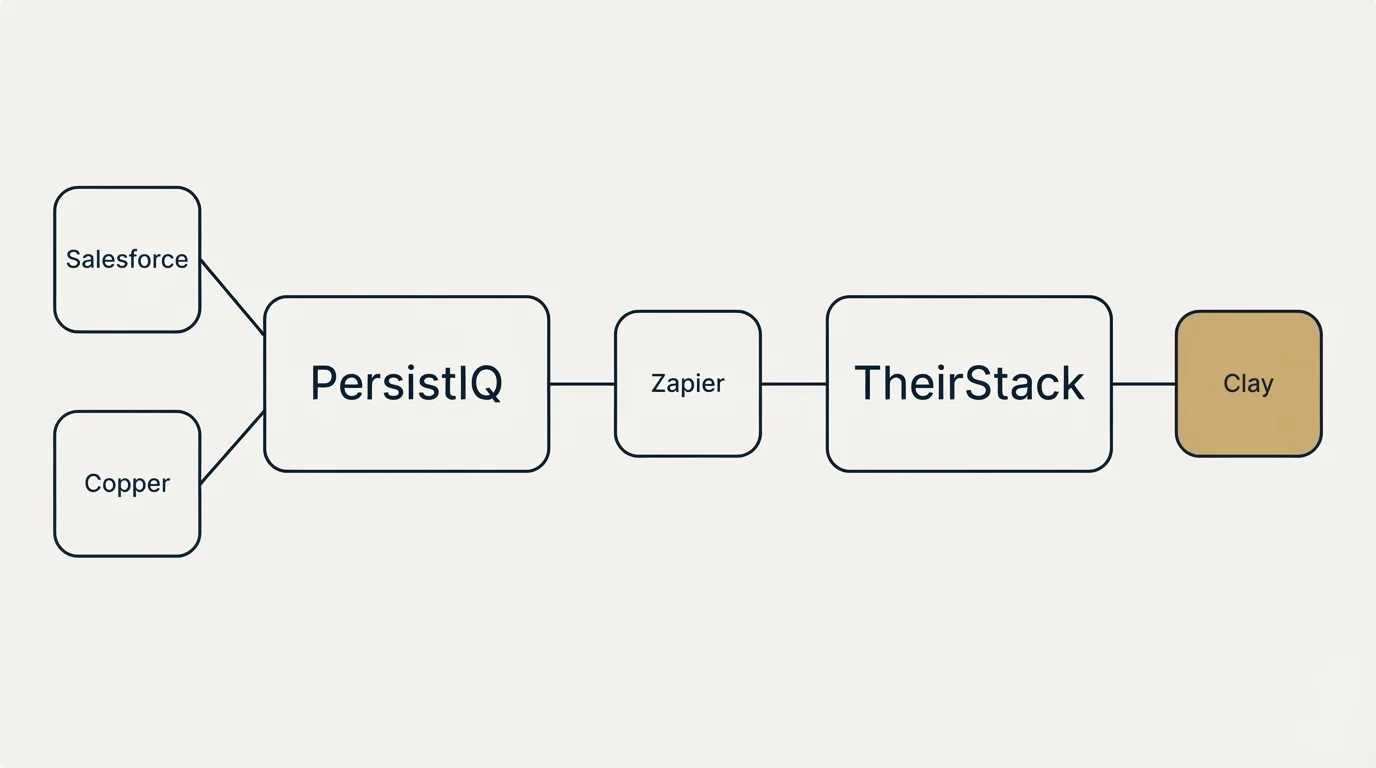 Integration schematic: Integration Ecosystem (PersistIQ, TheirStack, Zapier, Salesforce)