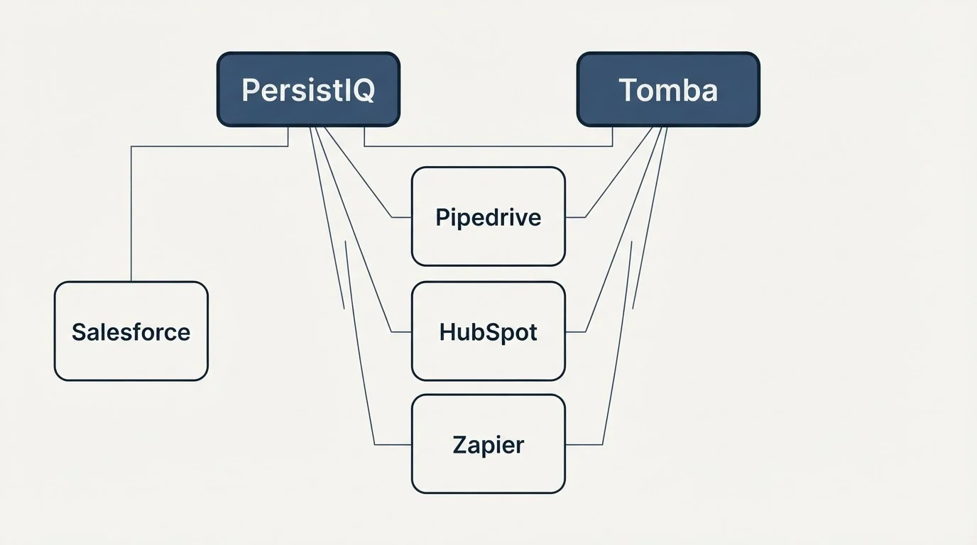Integration grid: Integration Ecosystem (PersistIQ, Tomba, Pipedrive, HubSpot)