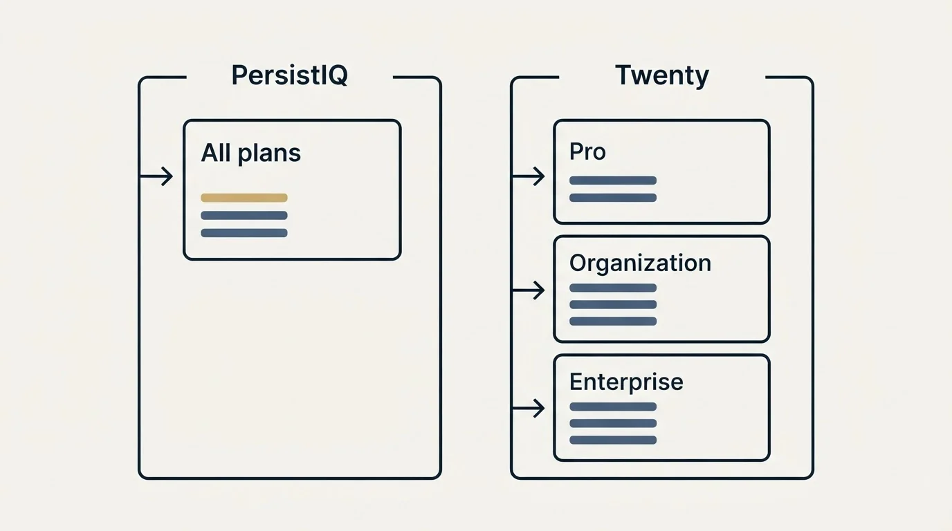 Pricing panels: Pricing Comparison (PersistIQ, Twenty, All plans, Pro)