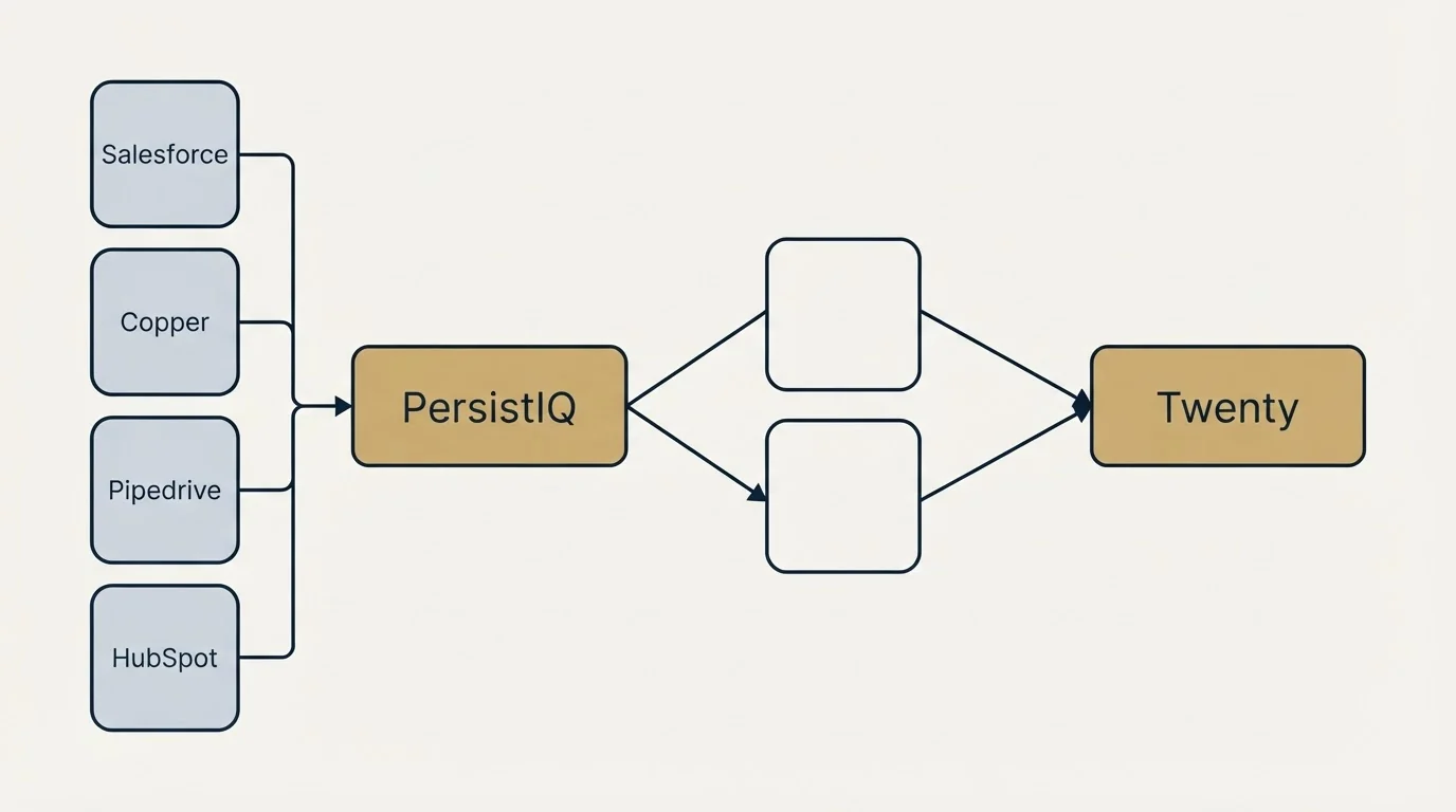 Integration schematic: Integration Ecosystem (PersistIQ, Twenty, Salesforce, Copper)
