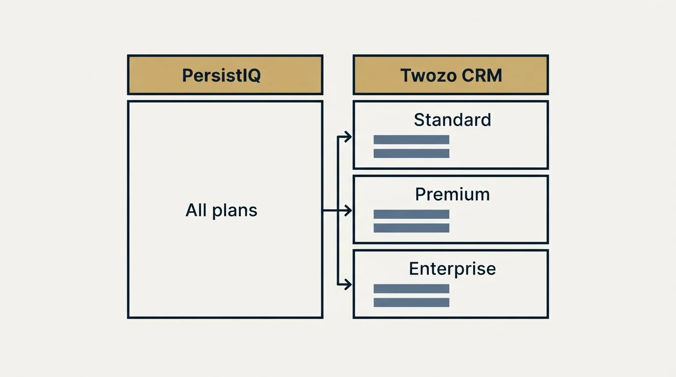 Pricing table: Pricing Comparison (PersistIQ, Twozo CRM, All plans, Standard)