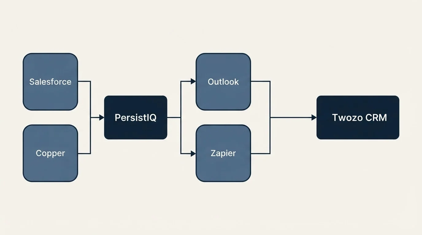 Integration flow: Integration Ecosystem (PersistIQ, Twozo CRM, Outlook, Zapier)
