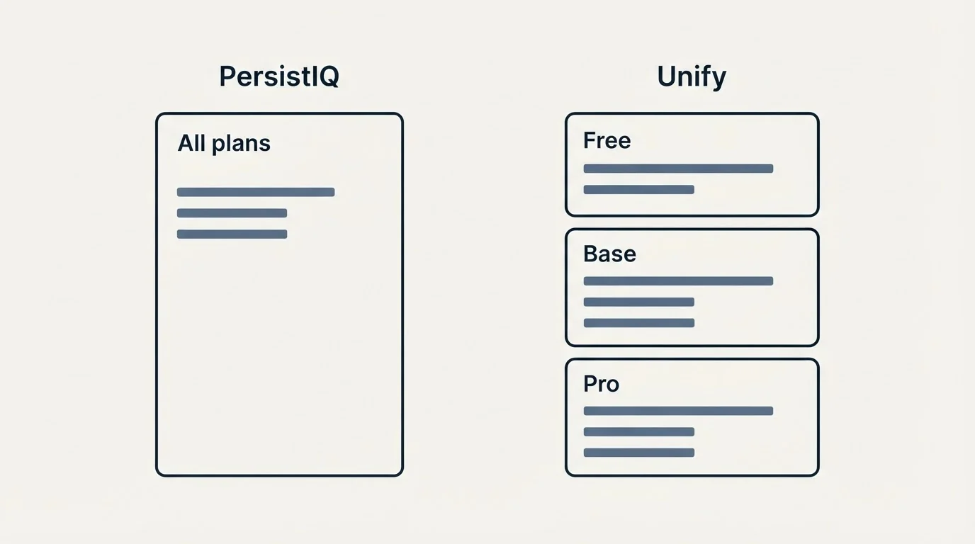 Pricing panels: Pricing Comparison (PersistIQ, Unify, All plans, Free)