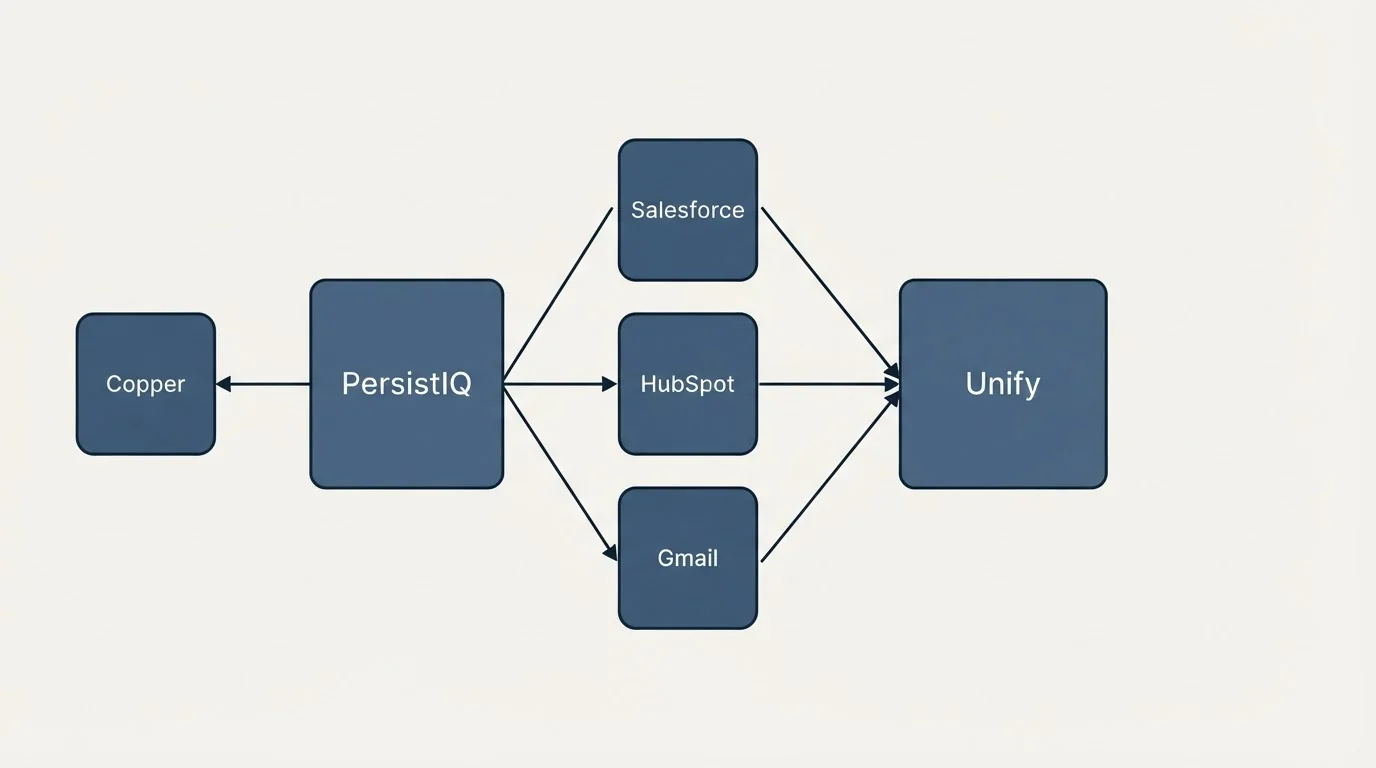 Integration schematic: Integration Ecosystem (PersistIQ, Unify, Salesforce, HubSpot)