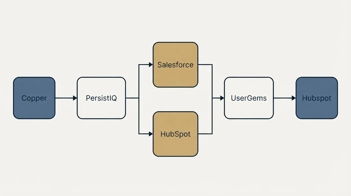 Integration flow: Integration Ecosystem (PersistIQ, UserGems, Salesforce, HubSpot)