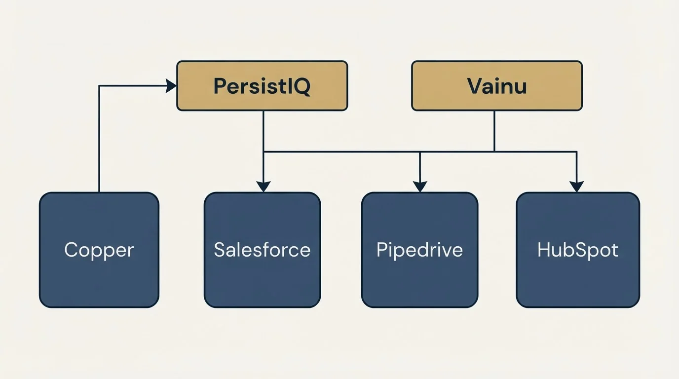 Integration grid: Integration Ecosystem (PersistIQ, Vainu, Salesforce, Pipedrive)
