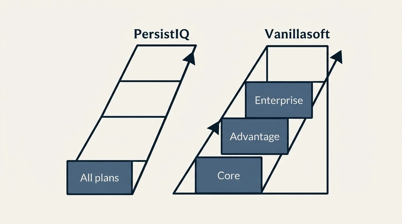 Pricing ladder: Pricing Comparison (PersistIQ, Vanillasoft, All plans, Core)