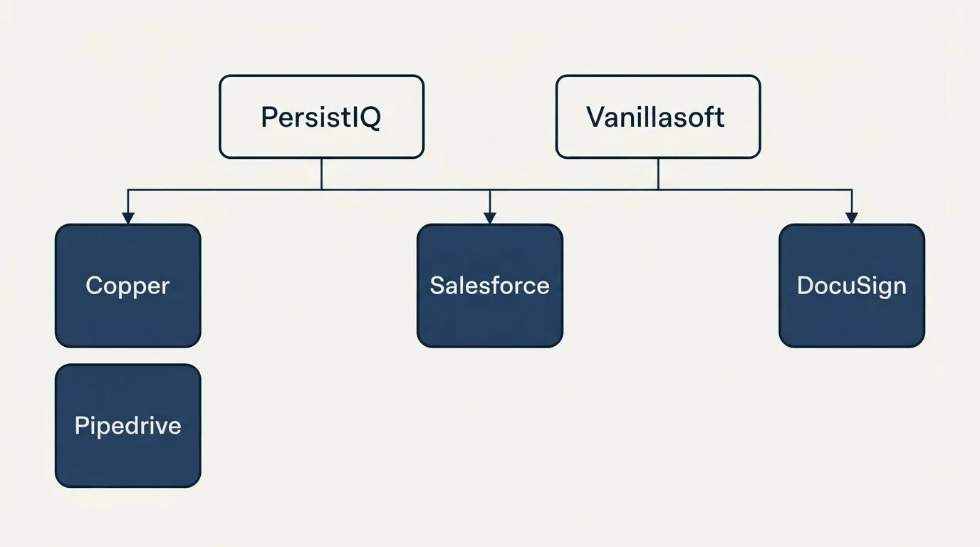 Integration grid: Integration Ecosystem (PersistIQ, Vanillasoft, Salesforce, Copper)