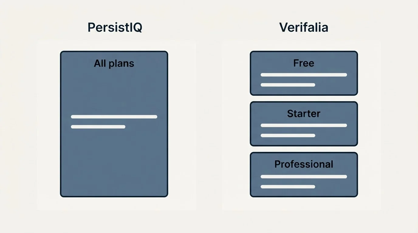 Pricing panels: Pricing Comparison (PersistIQ, Verifalia, All plans, Free)