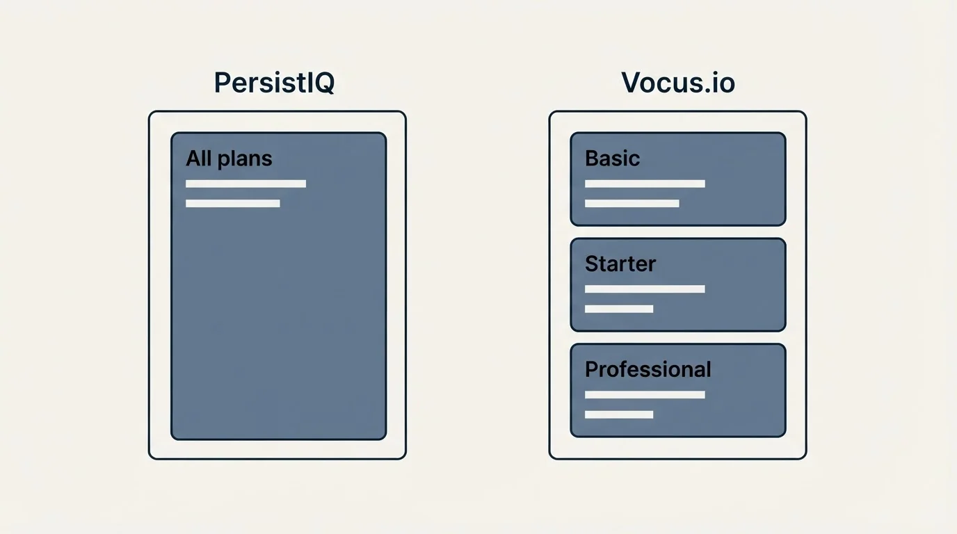 Pricing panels: Pricing Comparison (PersistIQ, Vocus.io, All plans, Basic)