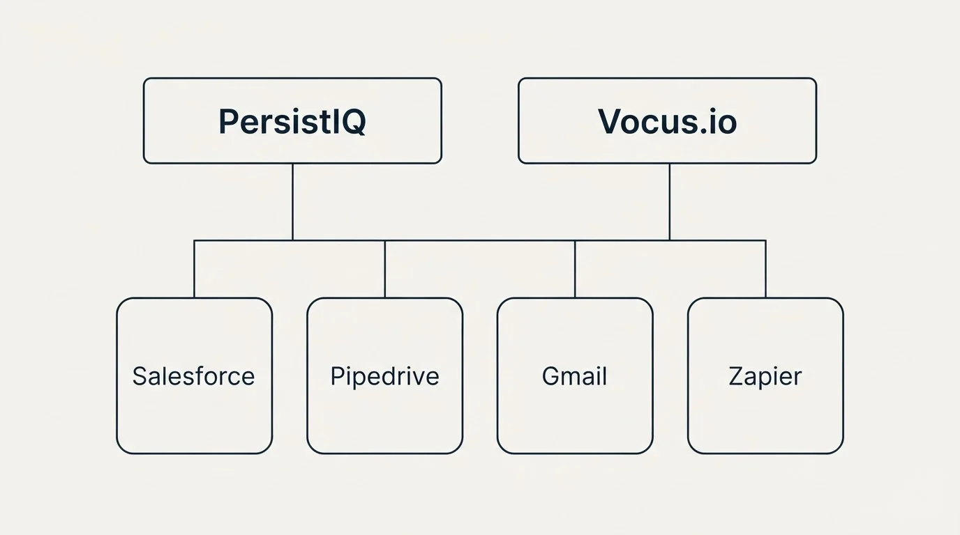 Integration grid: Integration Ecosystem (PersistIQ, Vocus.io, Salesforce, Pipedrive)
