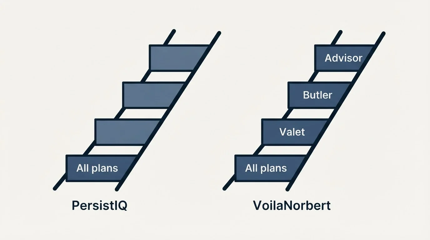 Pricing ladder: Pricing Comparison (PersistIQ, VoilaNorbert, All plans, Valet)