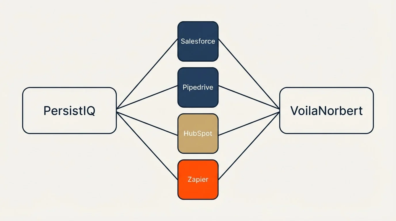 Integration flow: Integration Ecosystem (PersistIQ, VoilaNorbert, Salesforce, Pipedrive)