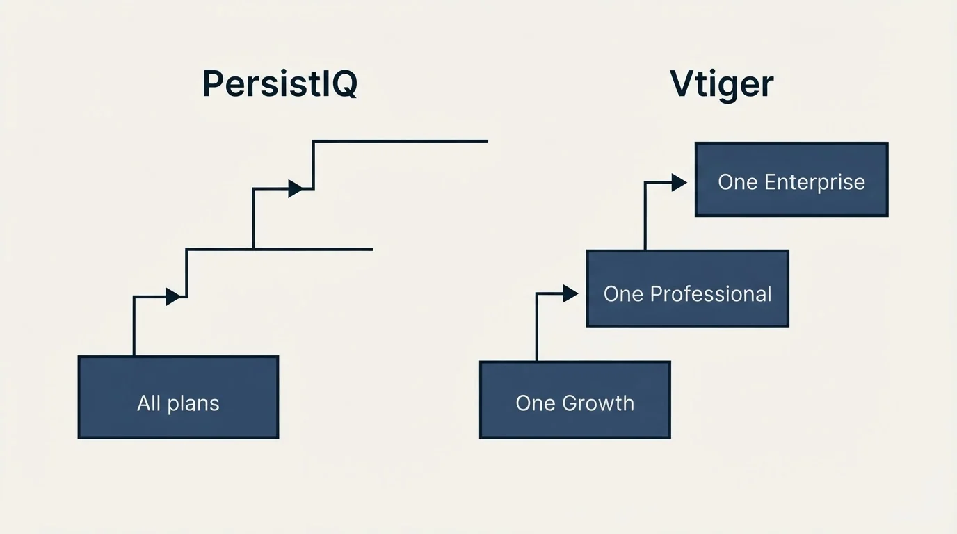 Pricing ladder: Pricing Comparison (PersistIQ, Vtiger, All plans, One Growth)