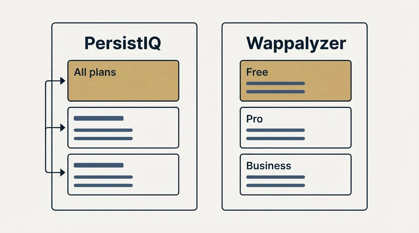 Pricing panels: Pricing Comparison (PersistIQ, Wappalyzer, All plans, Free)