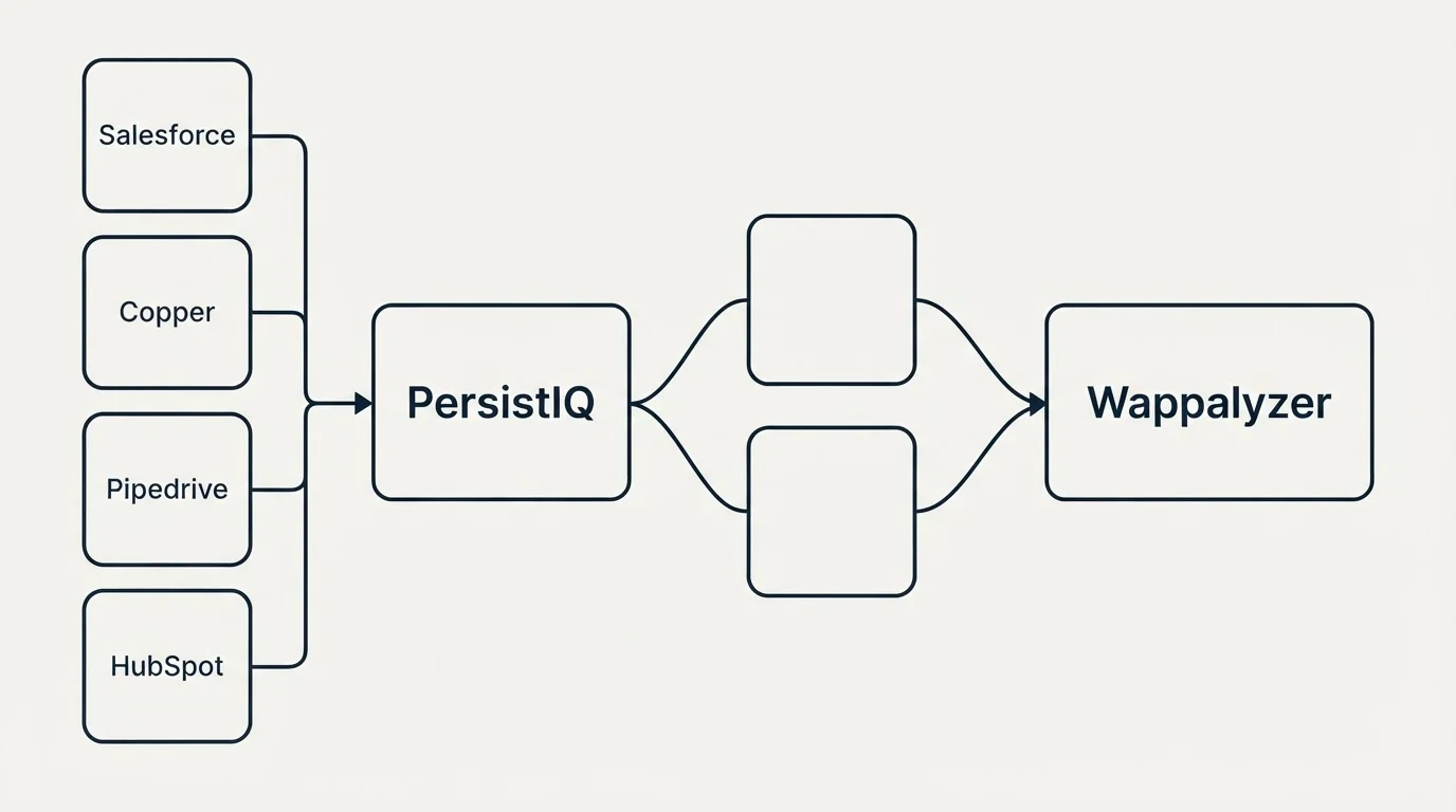 Integration schematic: Integration Ecosystem (PersistIQ, Wappalyzer, Salesforce, Copper)