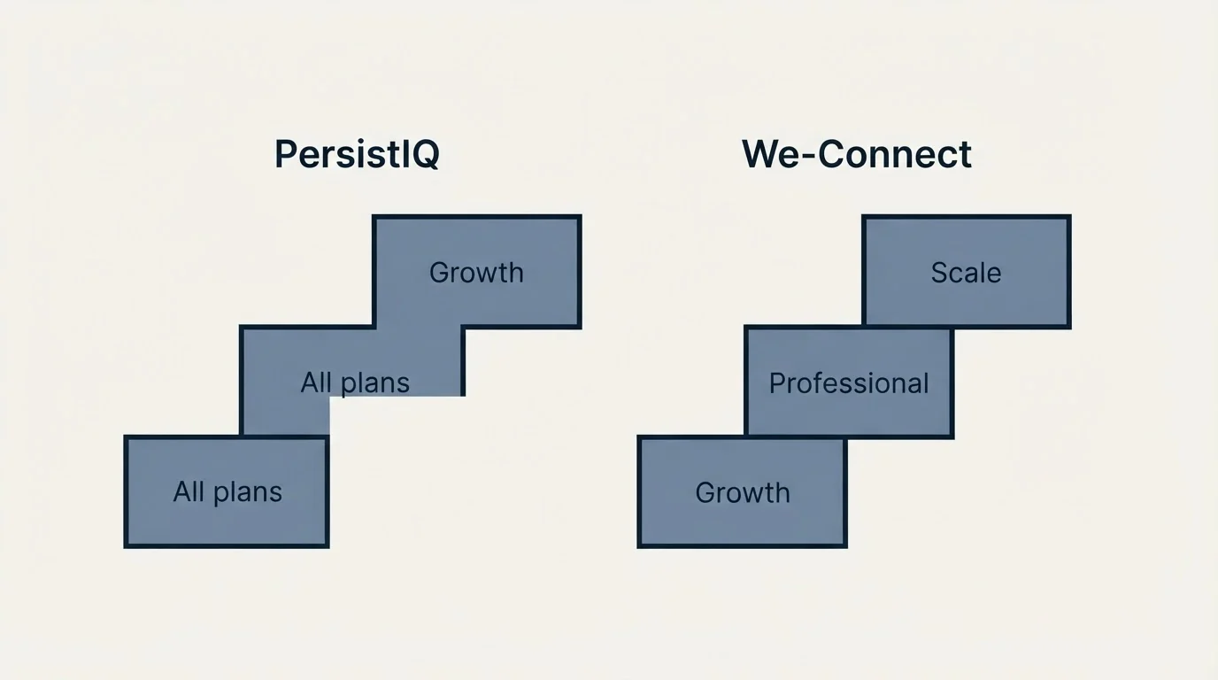 Pricing ladder: Pricing Comparison (PersistIQ, We-Connect, All plans, Growth)