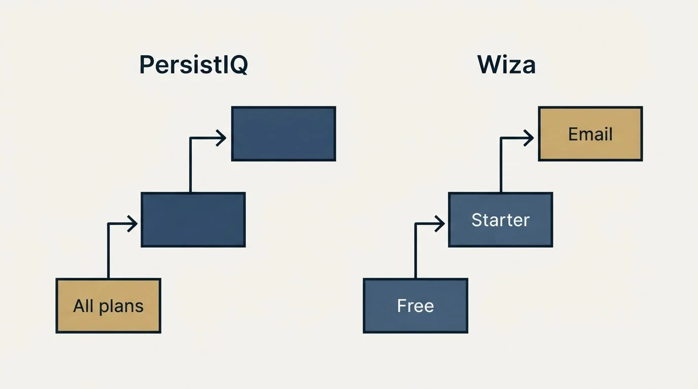 Pricing ladder: Pricing Comparison (PersistIQ, Wiza, All plans, Free)