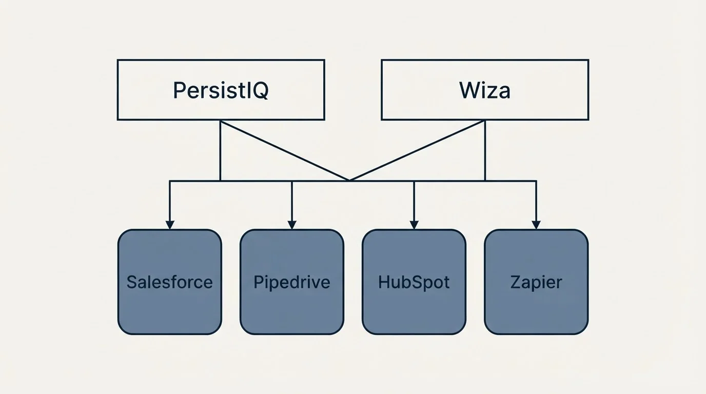 Integration grid: Integration Ecosystem (PersistIQ, Wiza, Salesforce, Pipedrive)