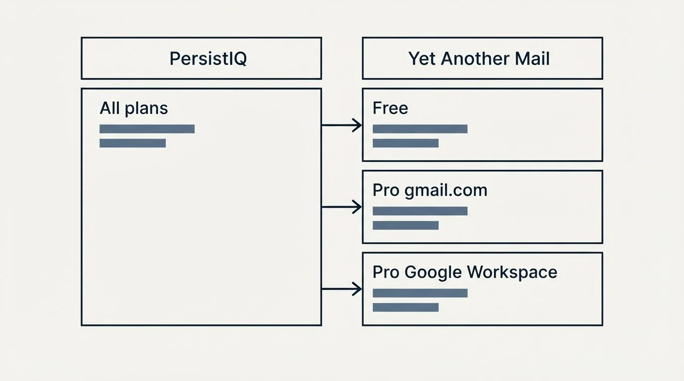 Pricing table: Pricing Comparison (PersistIQ, Yet Another Mail, All plans, Free)