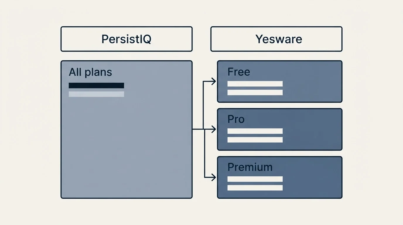 Pricing table: Pricing Comparison (PersistIQ, Yesware, All plans, Free)