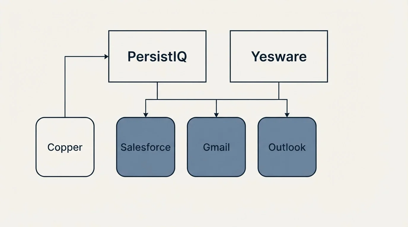 Integration grid: Integration Ecosystem (PersistIQ, Yesware, Salesforce, Gmail)