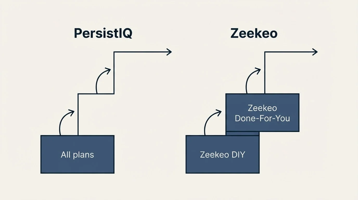 Pricing ladder: Pricing Comparison (PersistIQ, Zeekeo, All plans, Zeekeo DIY)