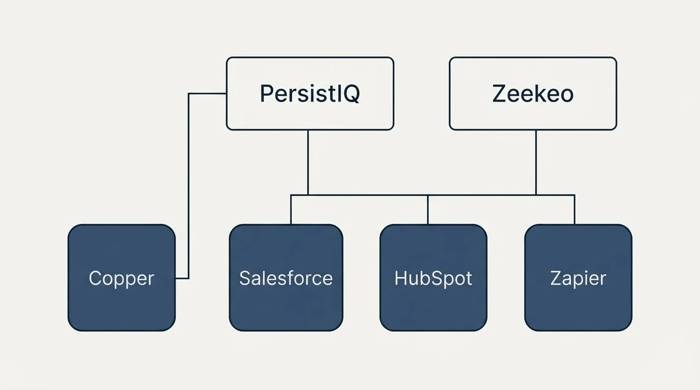 Integration grid: Integration Ecosystem (PersistIQ, Zeekeo, Salesforce, HubSpot)