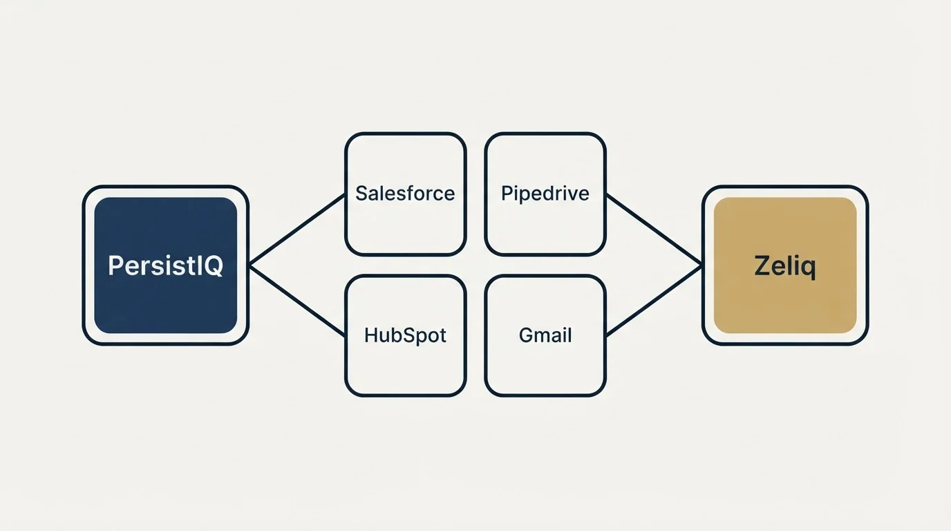 Integration schematic: Integration Ecosystem (PersistIQ, Zeliq, Salesforce, Pipedrive)