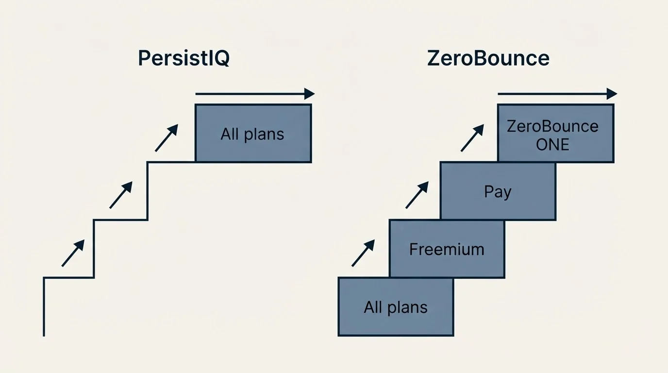 Pricing ladder: Pricing Comparison (PersistIQ, ZeroBounce, All plans, Freemium)