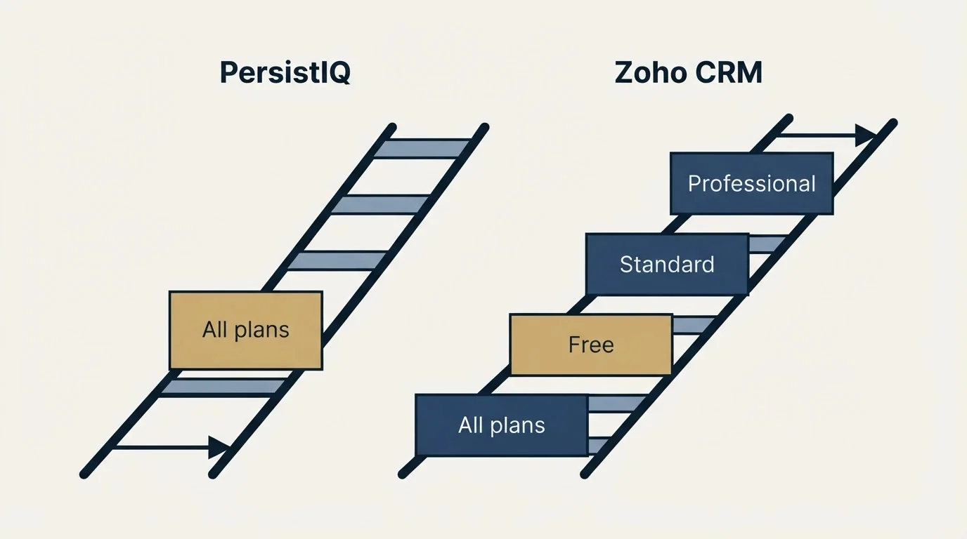 Pricing ladder: Pricing Comparison (PersistIQ, Zoho CRM, All plans, Free)