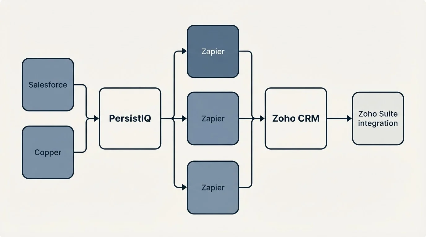 Integration flow: Integration Ecosystem (PersistIQ, Zoho CRM, Zapier, Salesforce)