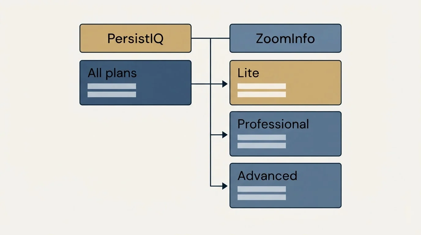 Pricing table: Pricing Comparison (PersistIQ, ZoomInfo, All plans, Lite)