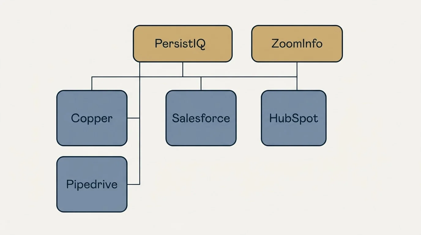 Integration grid: Integration Ecosystem (PersistIQ, ZoomInfo, Salesforce, HubSpot)