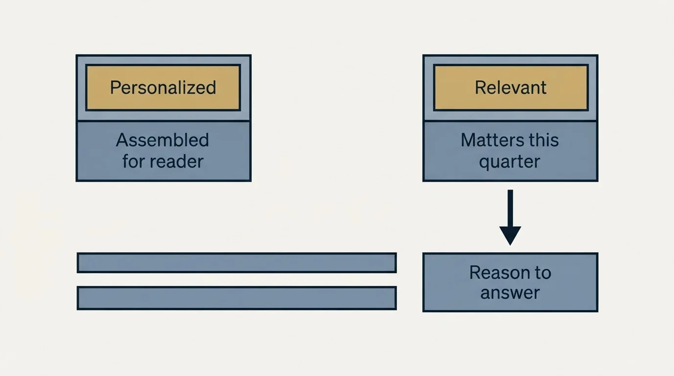 Schematic: Why it matters: personalization is not the same as relevance (Personalized, Assembled for reader, Relevant, Matters this quarter)