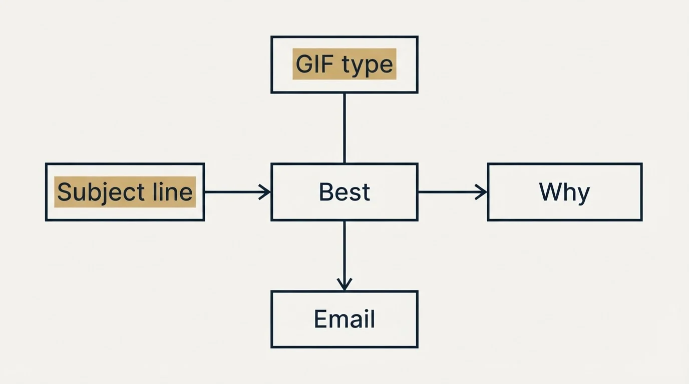 Schematic: Re-Approach GIF Templates (Best, GIF type, Subject line, Email)