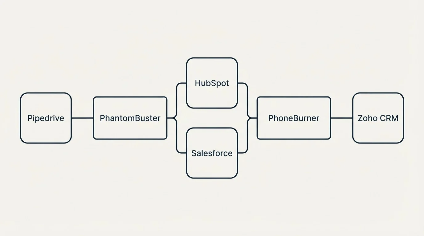 Integration flow: Integration Ecosystem (PhantomBuster, PhoneBurner, HubSpot, Salesforce)