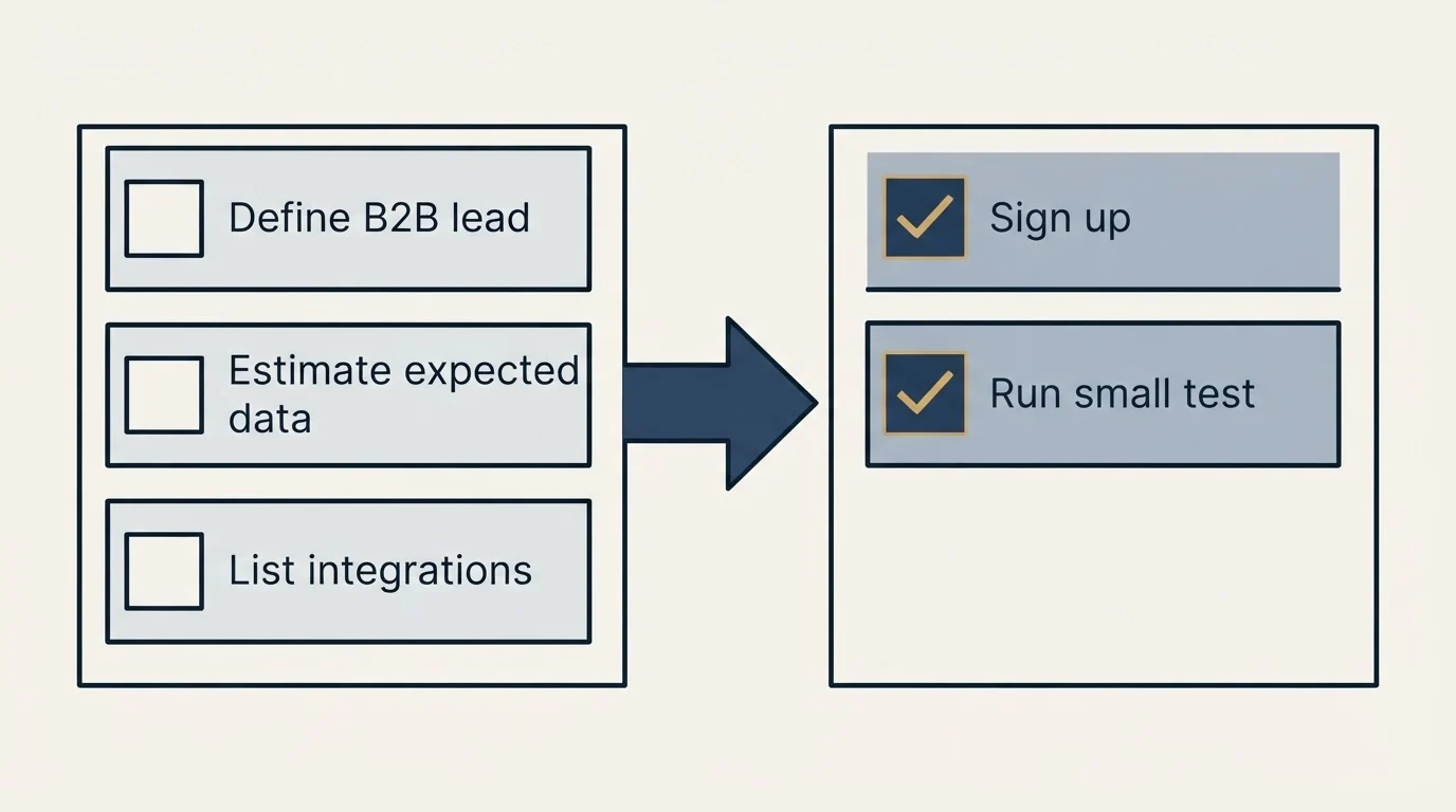 Before-and-after steps: Getting Started Checklist (Define B2B lead, Estimate expected data, List integrations, Sign up)